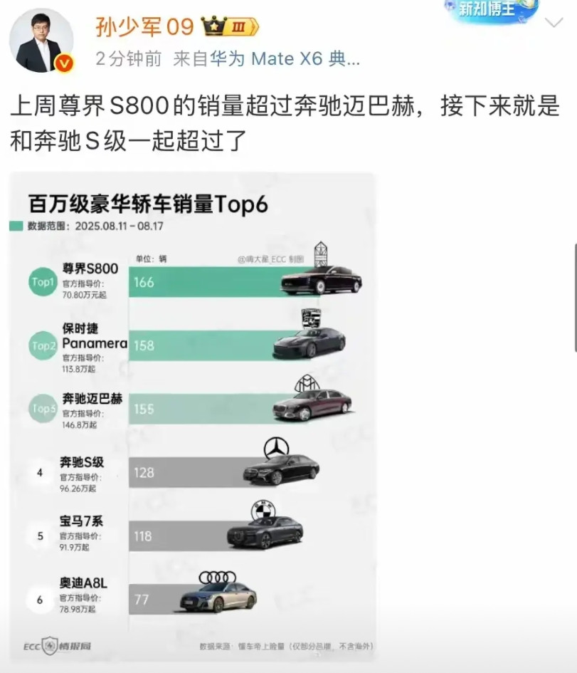 余承东早就说了：统统一把干掉！尊界上周销量不错，直接干掉了保时捷和迈巴赫。这