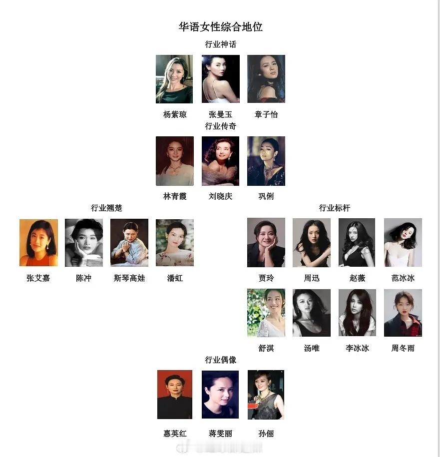 华语女性（女明星）综合地位​​​