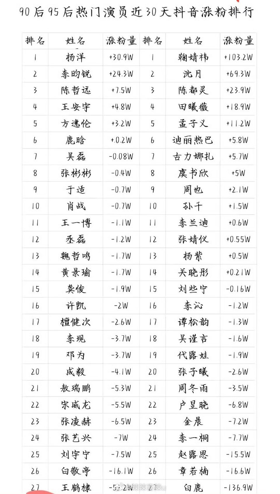 90、95后明星近三十天抖涨粉排行