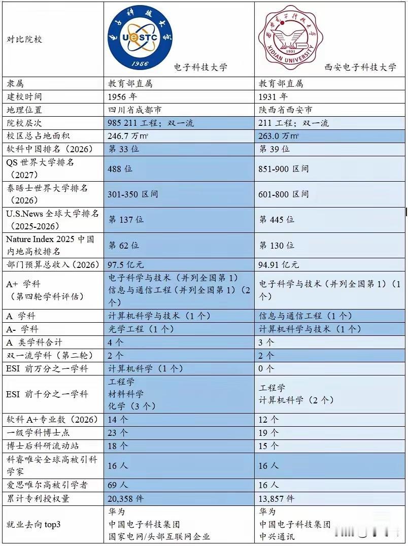 志愿填报是大学重要还是专业重要?成电和西电大家以为差不多吗？来看看详细解读对