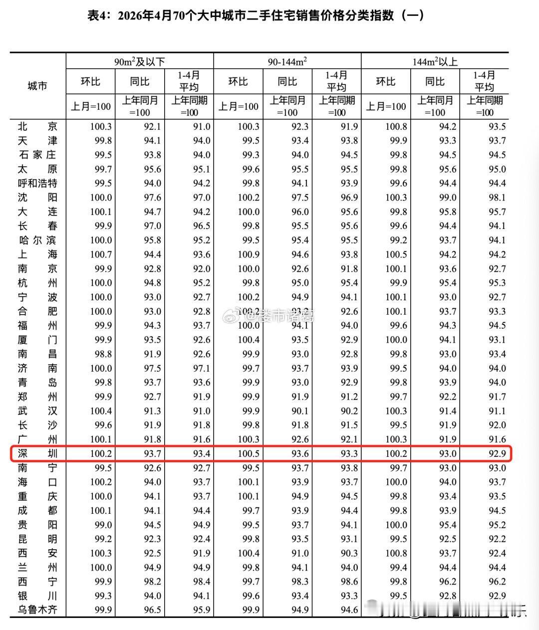 4月份70城房价数据出炉，深圳新房价格环比涨0.1%，二手房价格环比涨0.3%，