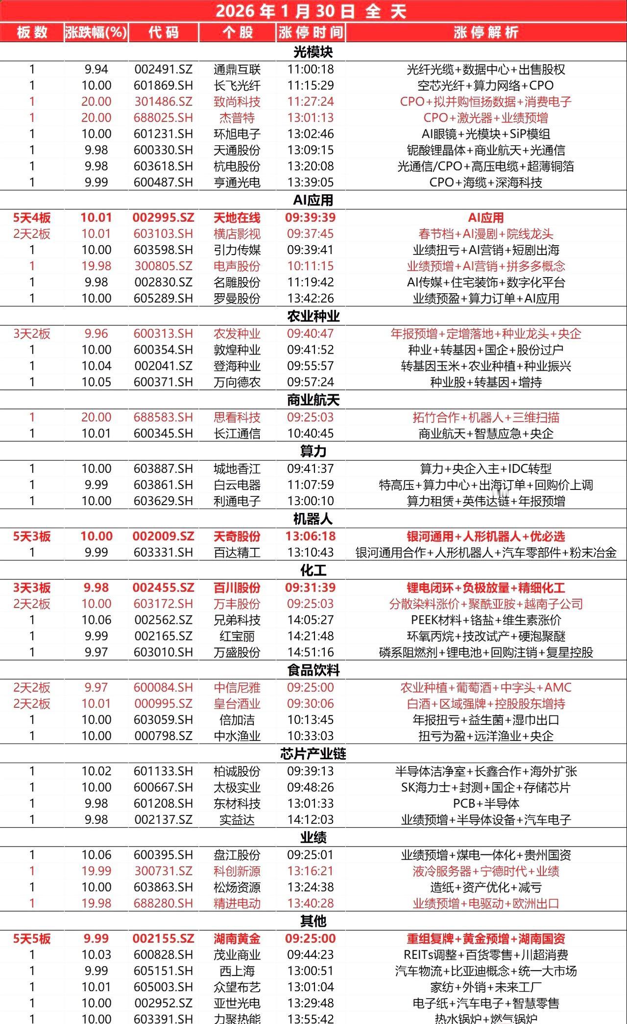 1月30日，全天封板复盘。