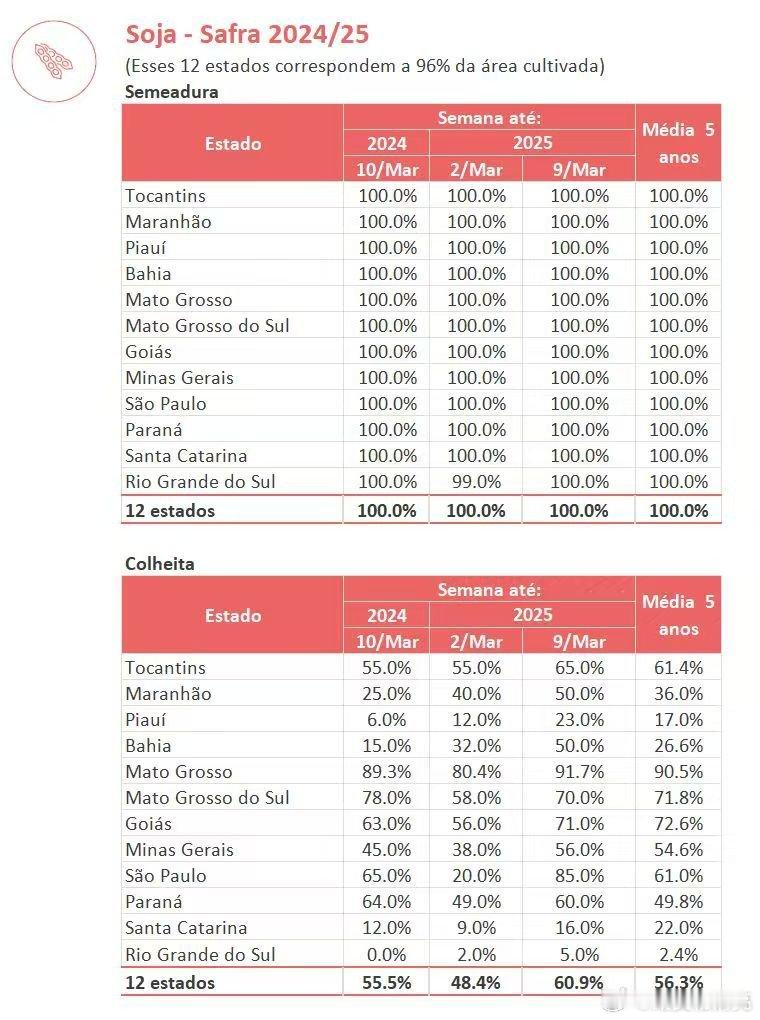 豆粕期货据巴西农业部下属的国家商品供应公司CONAB，截至03月09日，巴西大