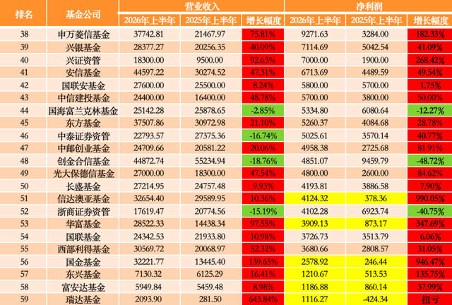 68家公募上半年“赚钱榜”出炉: 广发反超易方达登顶, 招商、博时跌出“十强”