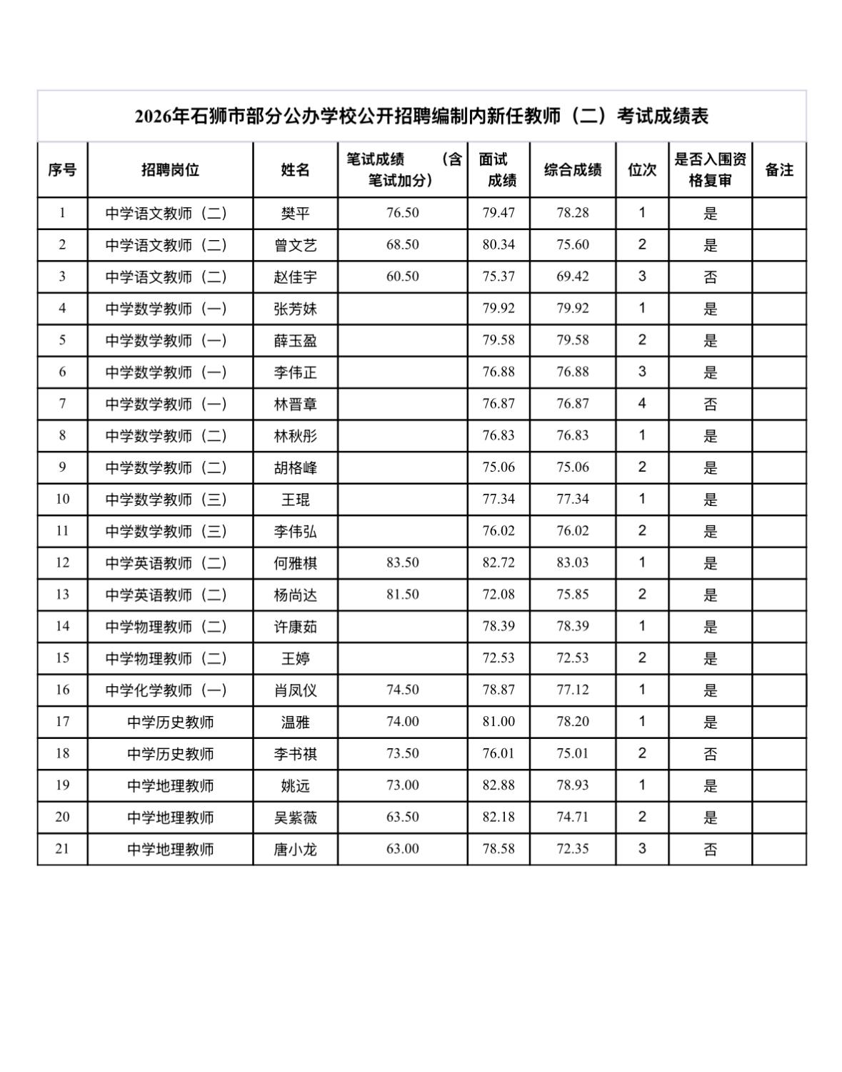 【福建泉州】2026年石狮市部分公办学校公开招聘编制内新任教师（二）考试成绩公示