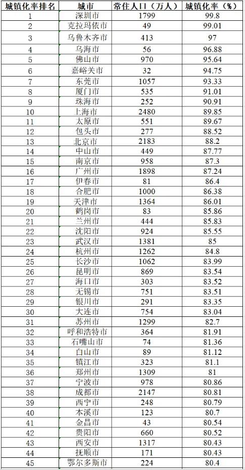 别再被99.8%骗了！城镇化率第一，根本不是上海北京！全国城镇化率最高的城市是