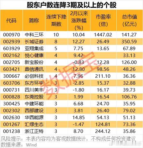 价值投资日志15股股东户数连降3期长线来看，相比之前各期，有15股股