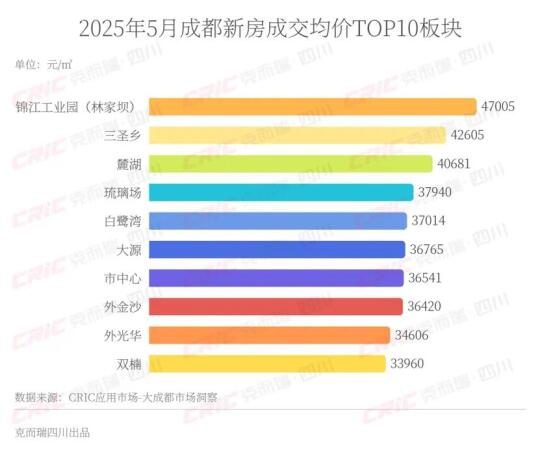 成都新房最贵的10个板块