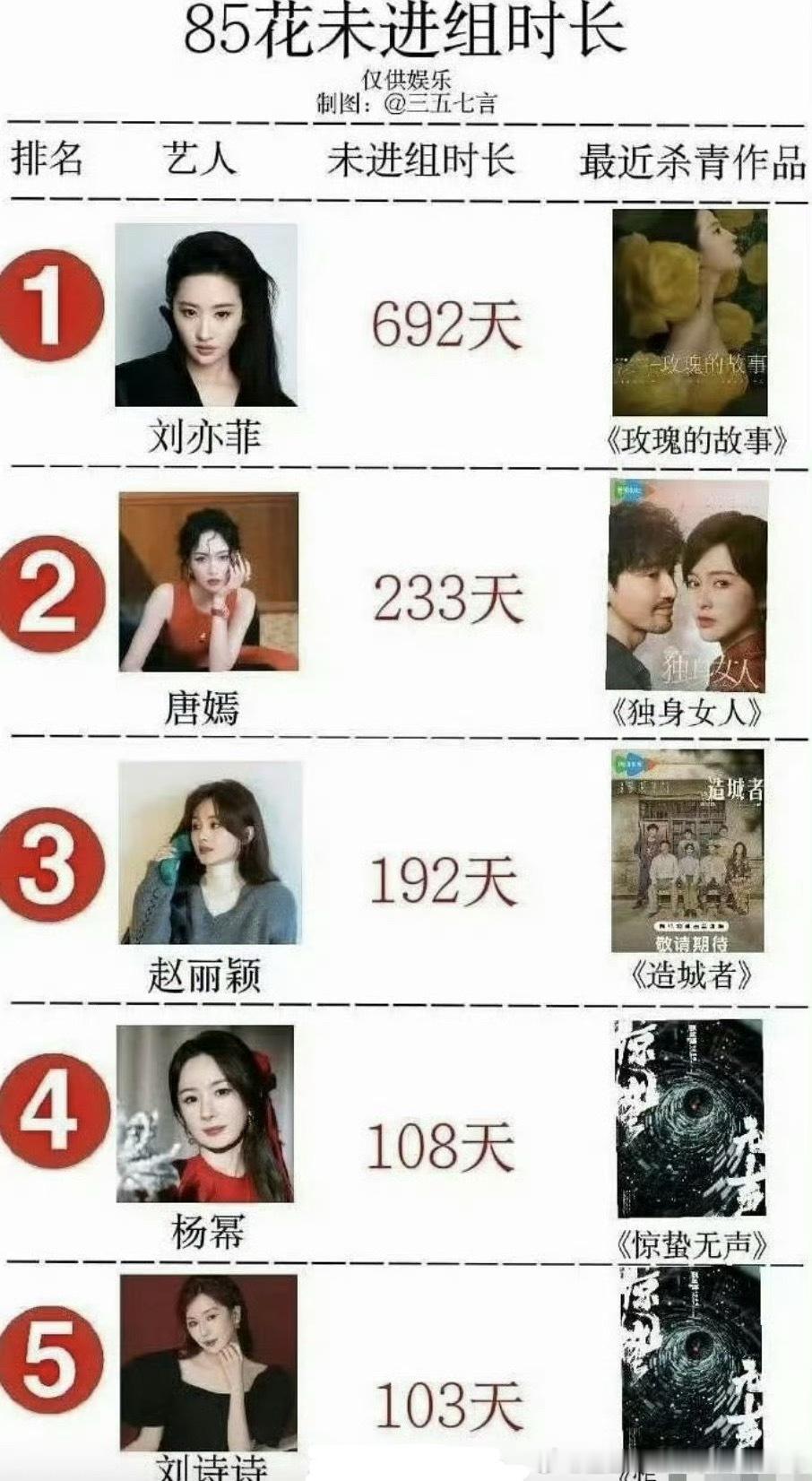 杨幂下个月就要进组了85花到了享受生活、精挑细选剧本的年纪了​​​