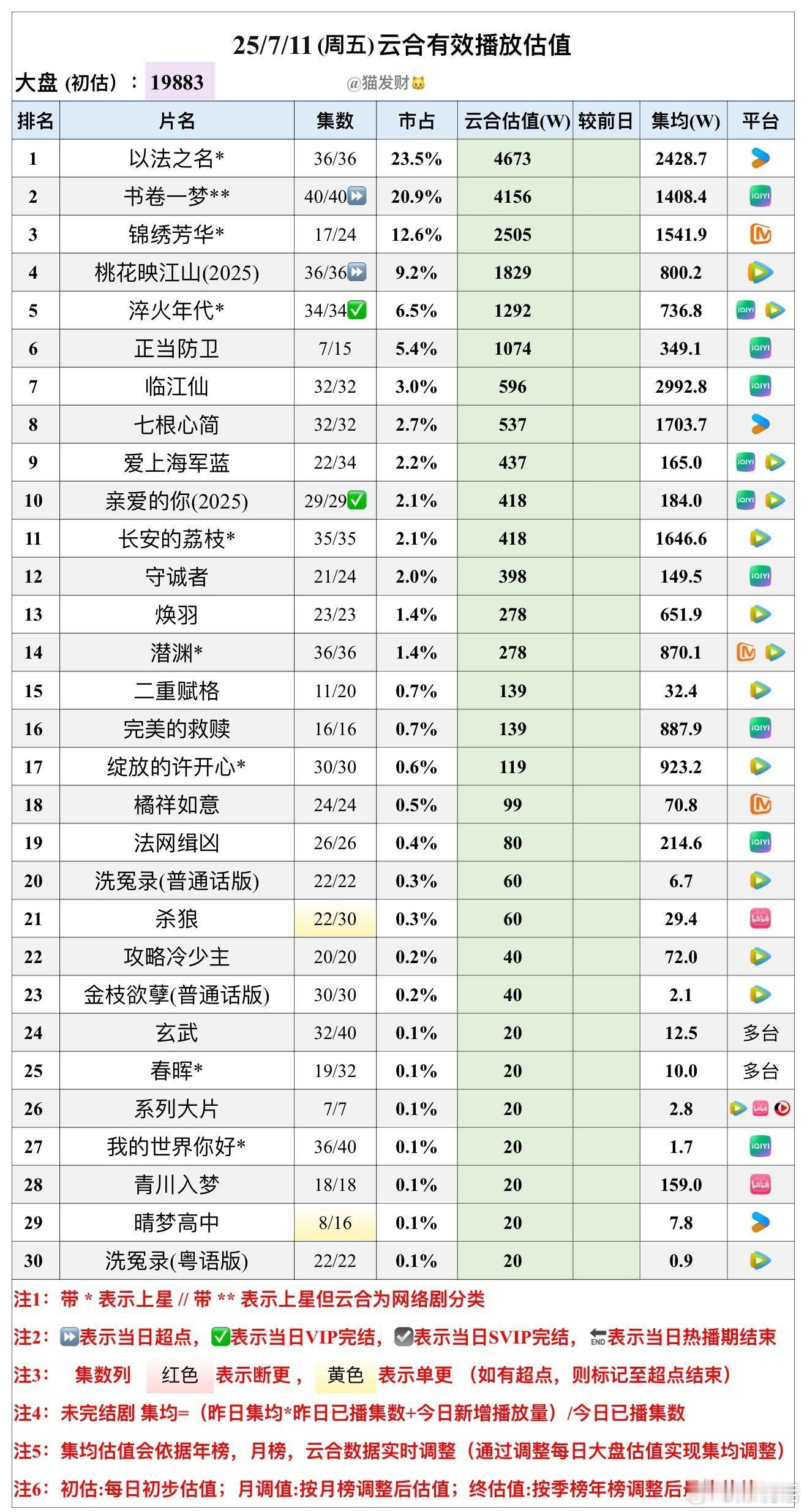 《桃花映江山》超点结束了，全片云合最高市占比9.3%，顶级S级，集均仅800w。