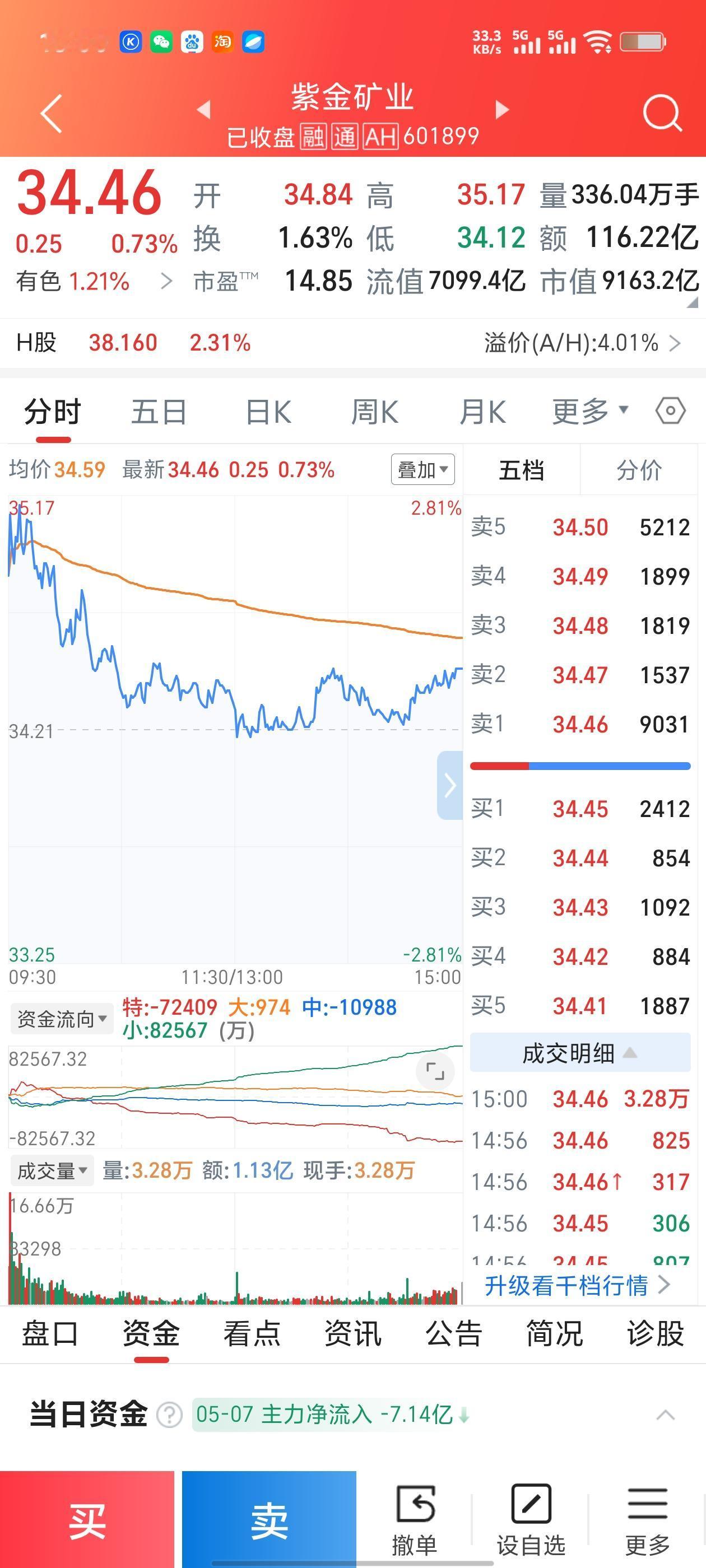 有色板块大涨，紫金矿业却上演了一出“诡异行情”：主力资金净流出7.14亿，股价反