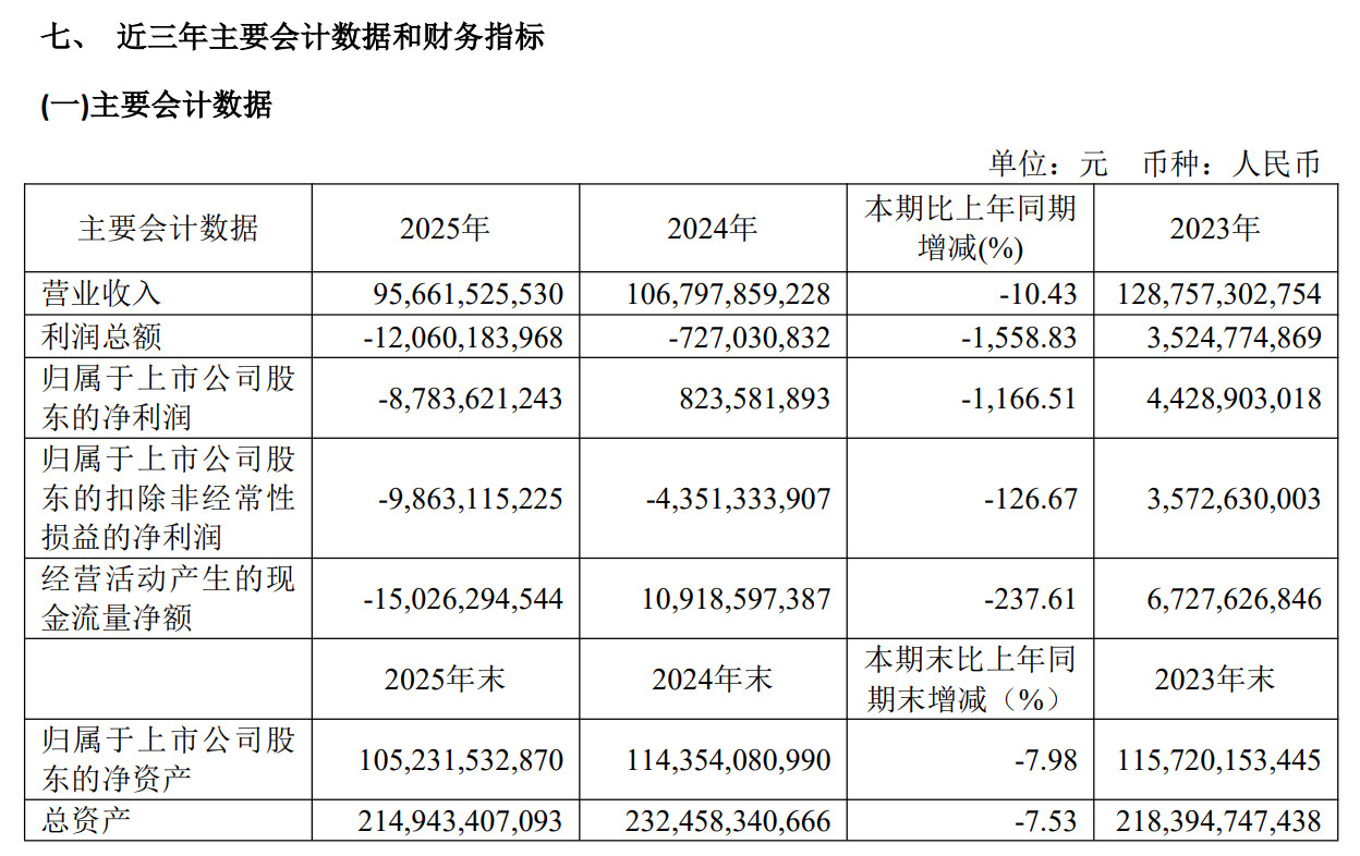 广汽集团年报，2025年净亏损88亿元，同期盈利8.24亿元，启境汽车能救活吗？