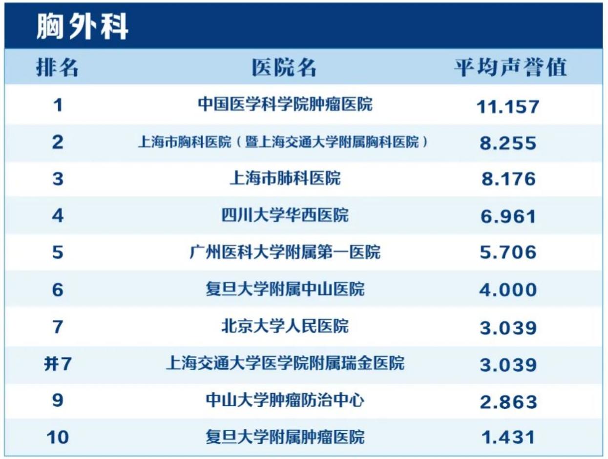 复旦版《中国医院专科声誉排行榜》凭借严谨的评选体系与广泛的行业认可度，成为大众就