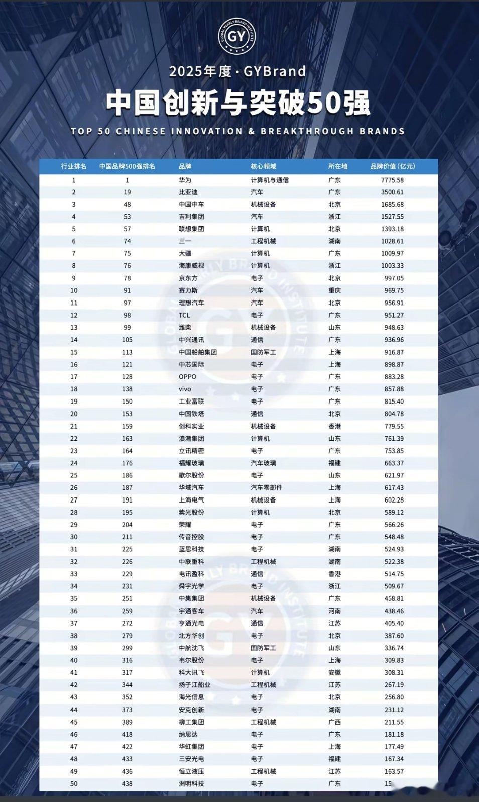 这怕不是个假榜单吧？中国创新与突破怎么能少了它？[doge]​​​