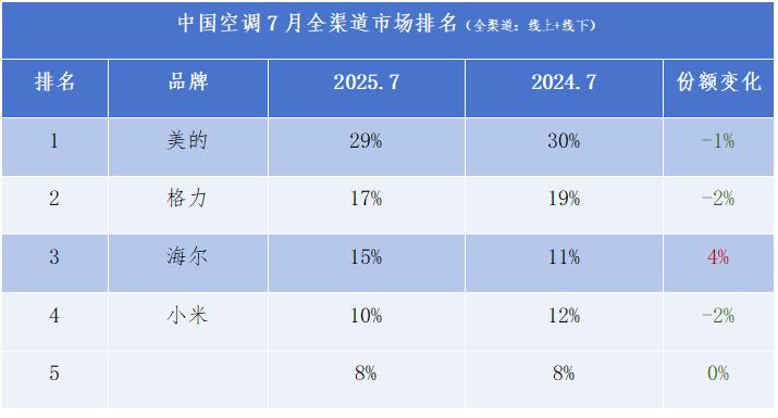 中国空调TOP3排名未变: 仅海尔份额净增