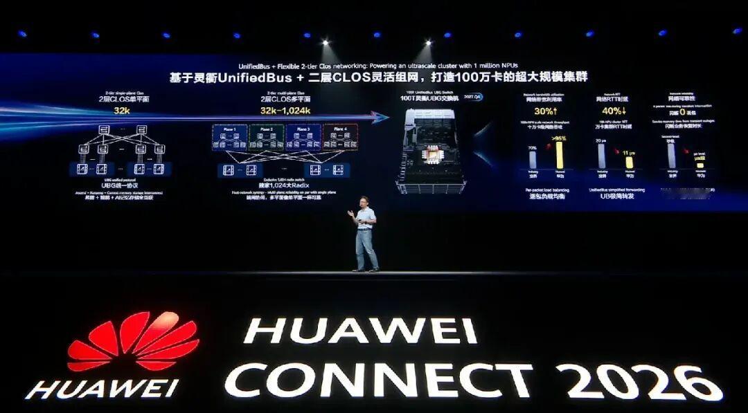 黄仁勋真正担心的事：华为把韬定律，用到AI芯片上。2026年华为全联接大会上，
