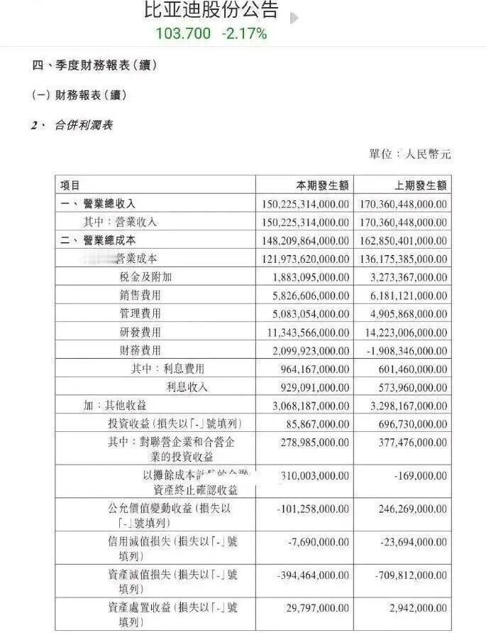 比亚迪净利腰斩近日，比亚迪发布一季度财务数据，本报告期实现营业收入1502.2