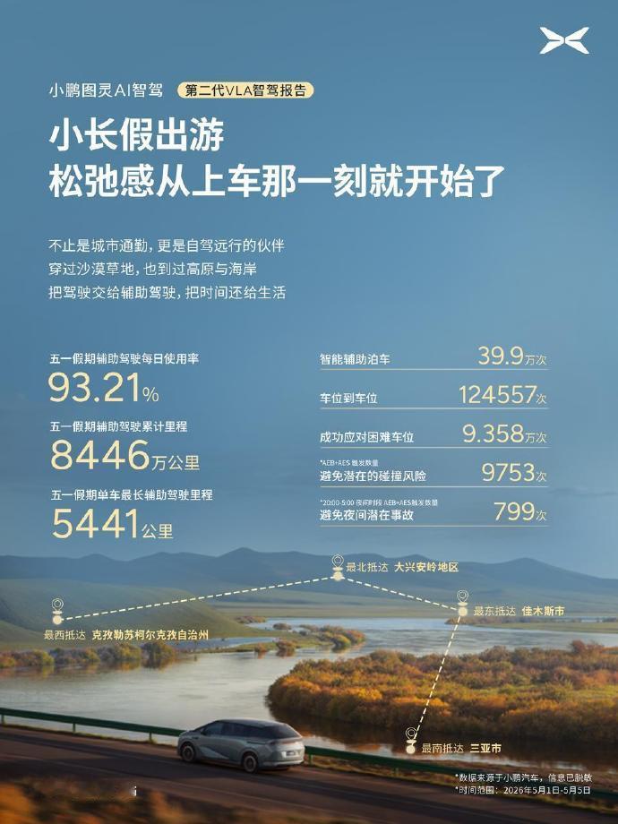 小鹏第二代VLA辅助驾驶里程占比超5成说真的，看到小鹏这个数据我直接惊了！智驾