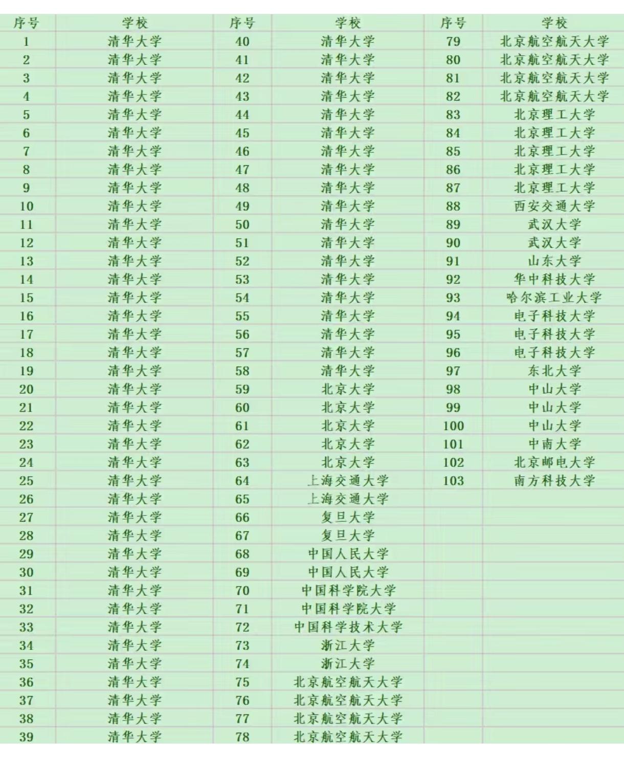 神仙打架！清华大学2026年人工智能学院预推免入营名单，全是名校学生，只有一个2