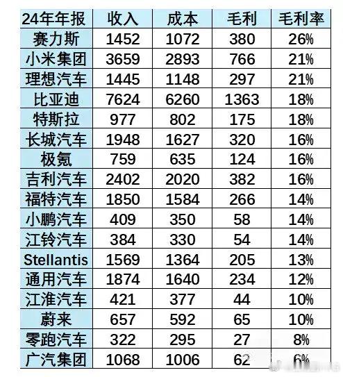 各大车企的利润率竟然是我国车企利润率遥遥领先，着实没想到关键我们堆了那么多硬成本