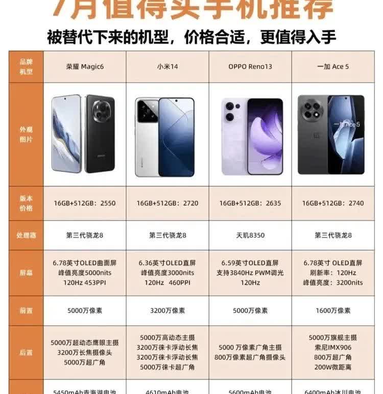 荣耀、小米、OPPO、一加，哪个更值？网友推荐7月值得买手机，荣耀Mag