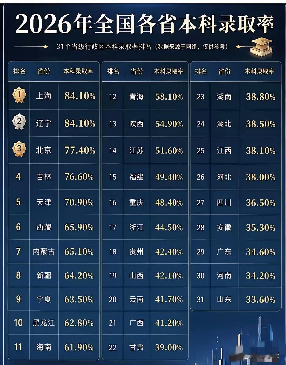 上了高中你才会发现：为什么很少见到福建的考生说高中卷，也很少见到福建家长抱怨补