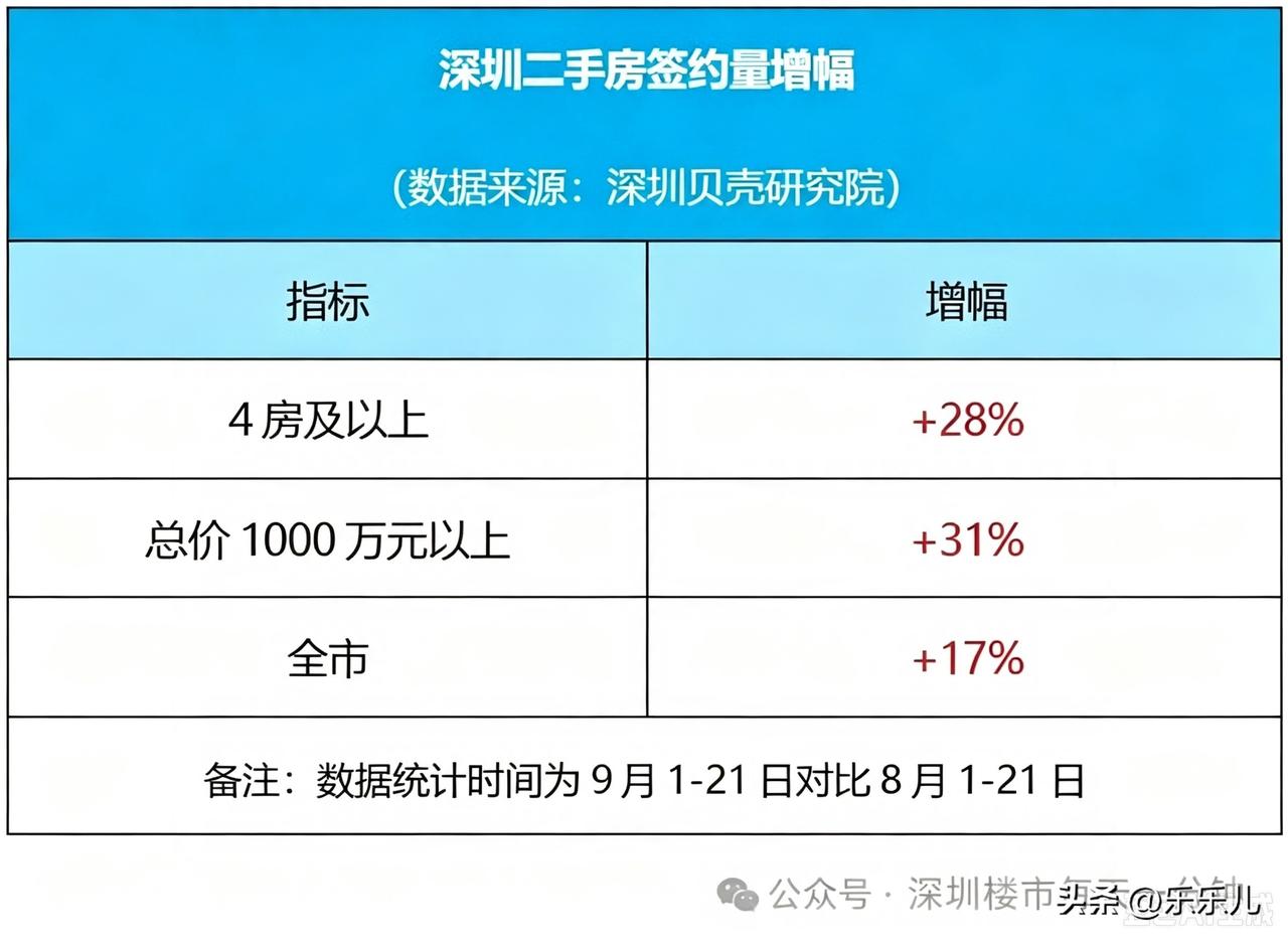 据深圳贝壳研究院监测，9月1—21日，贝壳深圳合作门店二手房签约量较8月同期增长