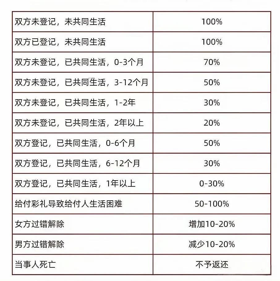 2025年最新的彩礼退还规定来了，比以前的更加完善，每一种情况都标注了，还有哪种