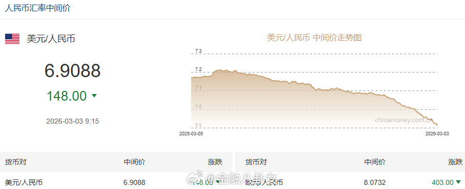 人民币兑美元中间价调升148个基点，报6.9088，创2023年5月4日以来最高