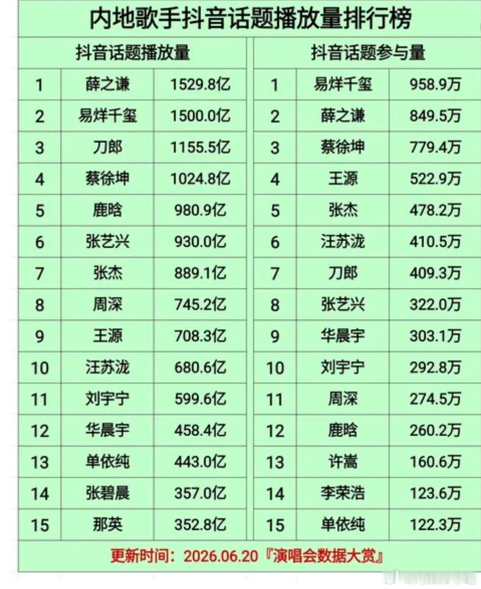 易烊千玺在内地歌手dy话题播放量排行榜，艺人dy话题播放量top2、dy话题参与