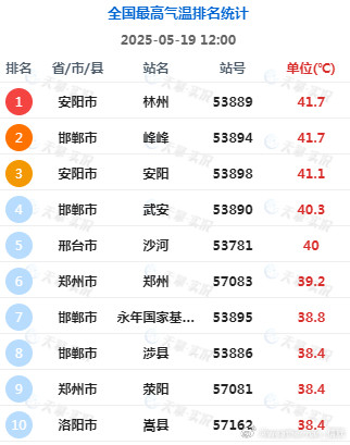 【高温破纪录】今天截至12时最高，河北峰峰41.7℃、河南林州41.7℃、安阳4