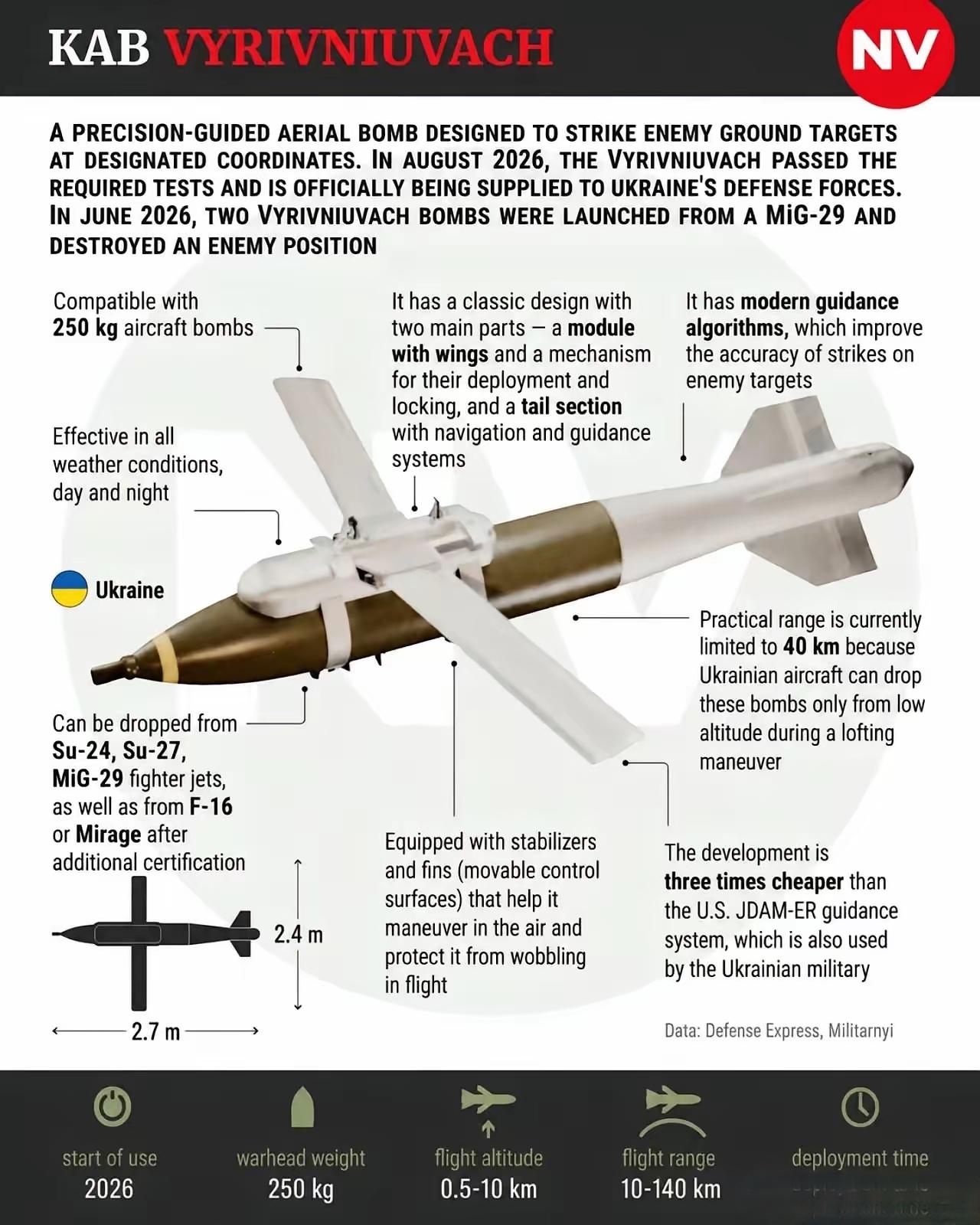 乌克兰国产“Vyrivniuvach”滑翔炸弹正式服役射程最高达140公里。