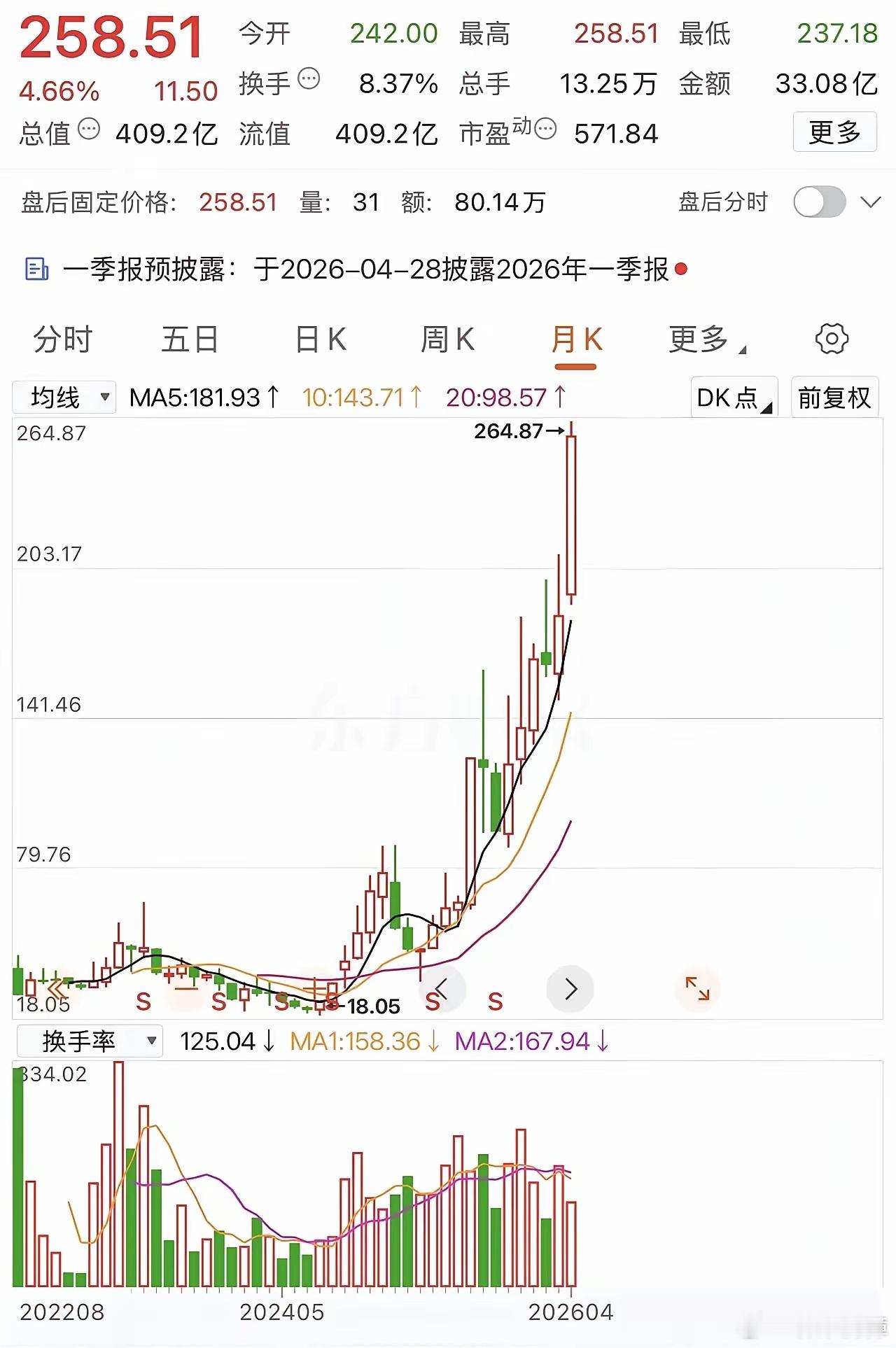 A股市场不乏妖股，一支股票价格从18.05元，狂涨到264.87元，太疯狂了。俗