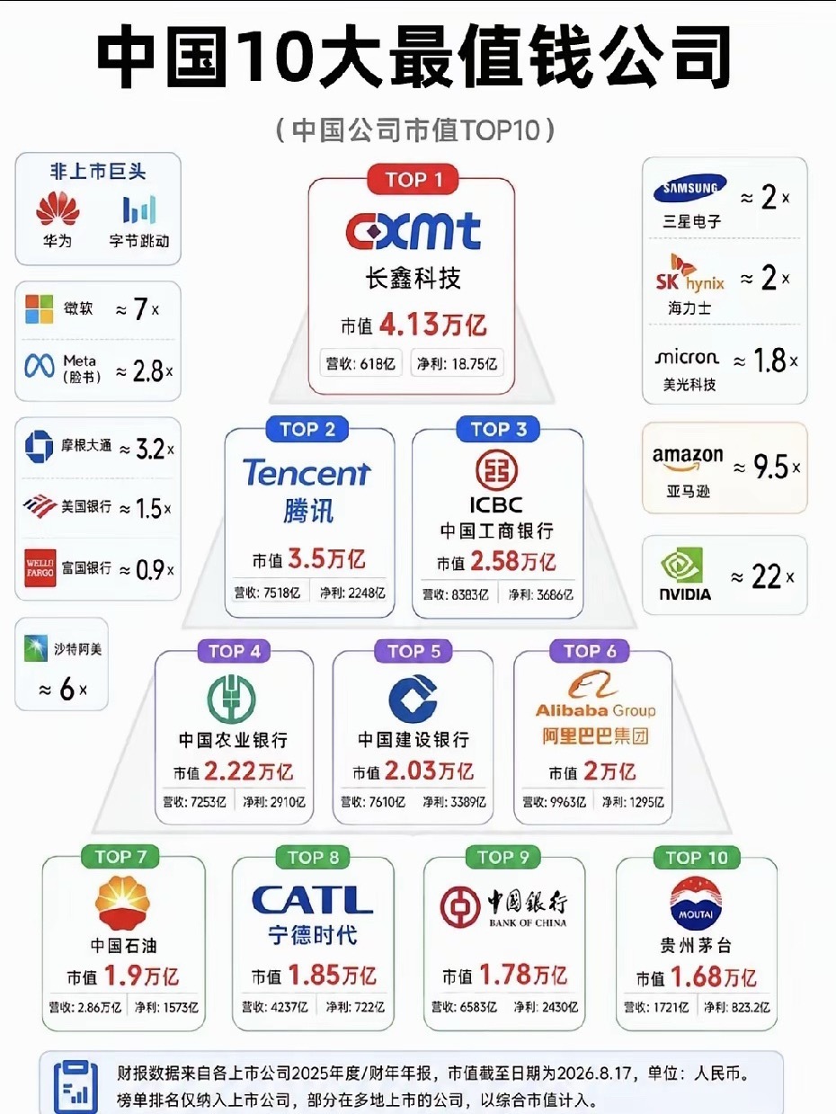 中国最值钱的十大公司，相比多年前，格局也是发生了较大的变化，以前我们总是抱怨我们