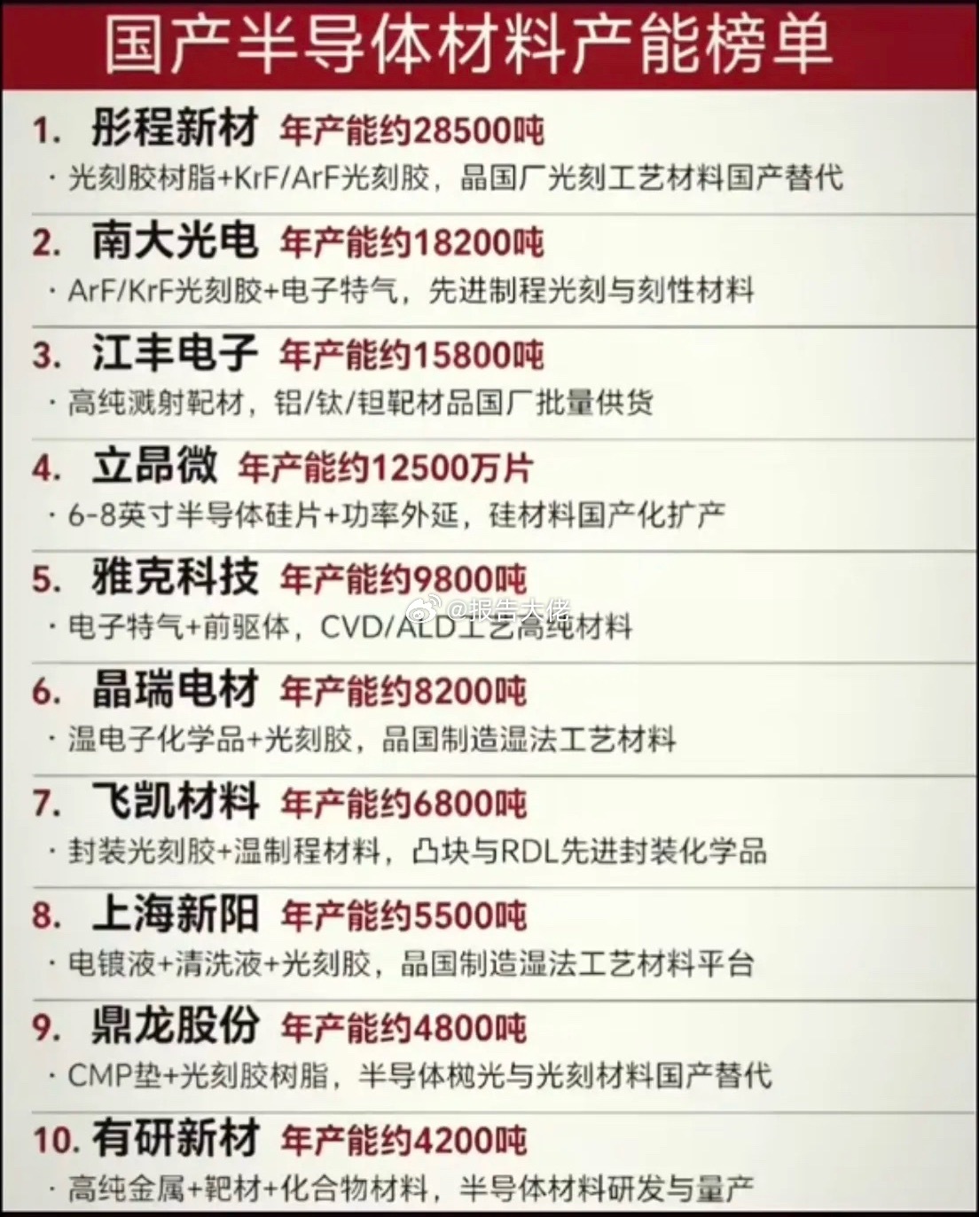 半导体材料：产能排行榜！买股就要买龙头：1.光刻胶树脂2.高纯溅射靶材3.半导体
