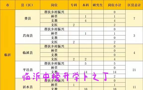 临沂三支一扶也越来越少了，以前很多大学毕业生会说，真不行，就考个三支一扶吧。现在