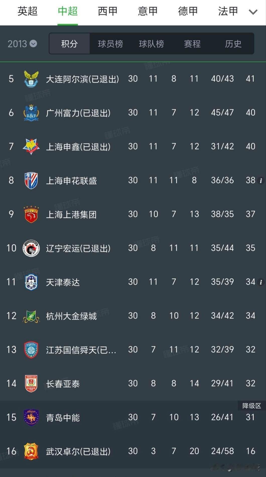 2013赛季，上海申花和天津泰达（天津津门虎前身）被罚分。降级的是青岛和武汉。