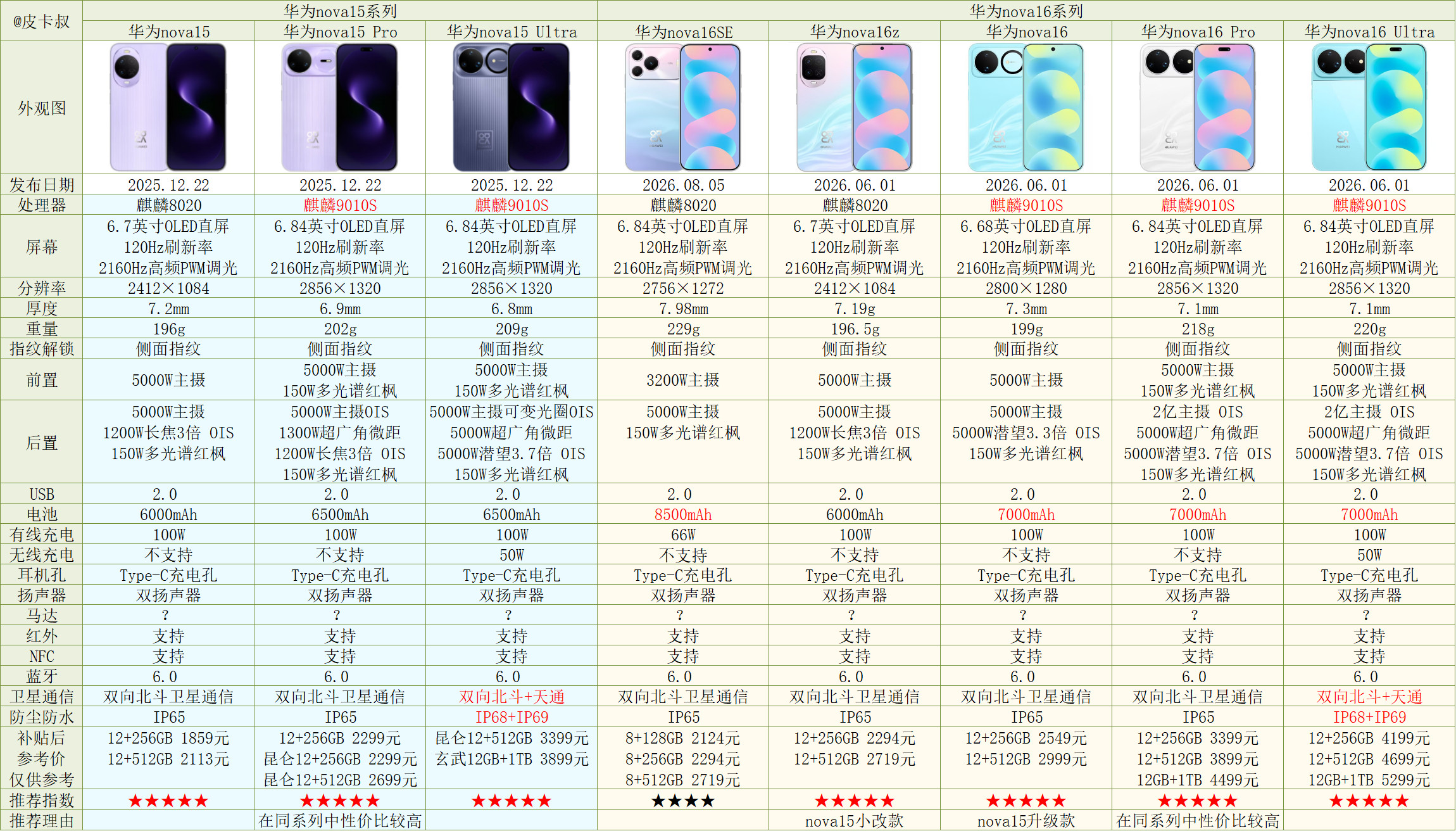 华为nova16SE参数对比出炉～也可以看做是畅享90ProMax的升级款。新