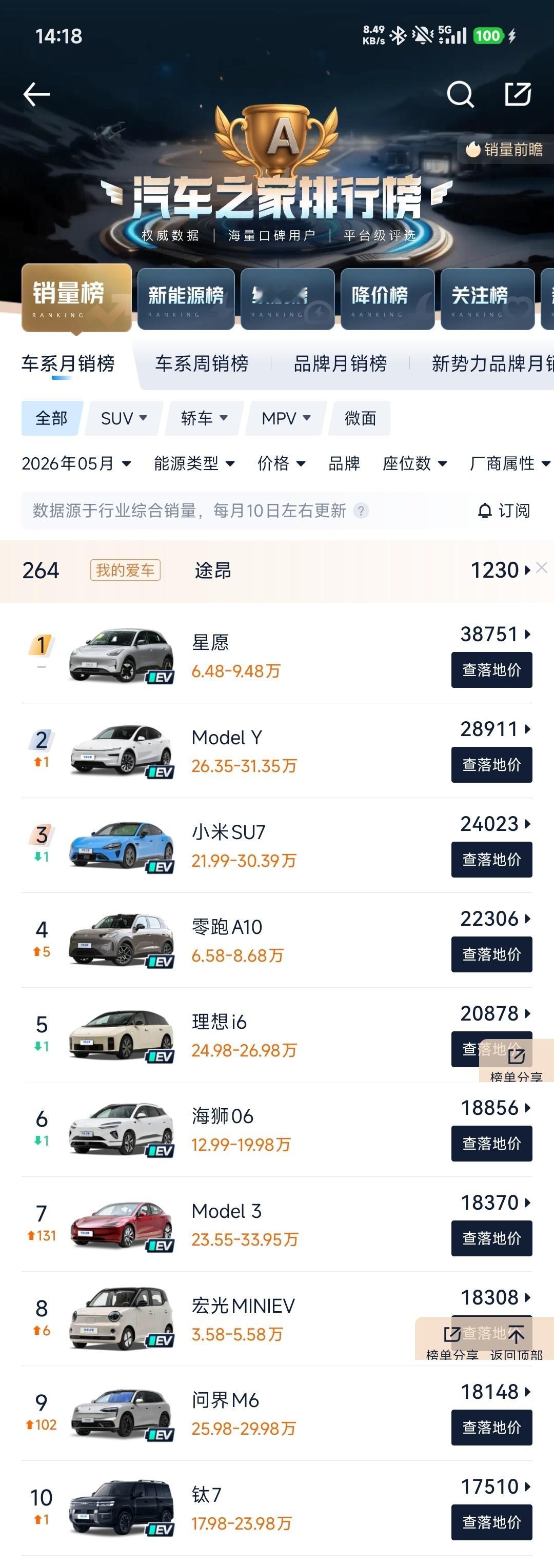 5月车市前十没了燃油车，但我依然觉得没必要唱衰油车。市场很大，容得下百花齐放。很