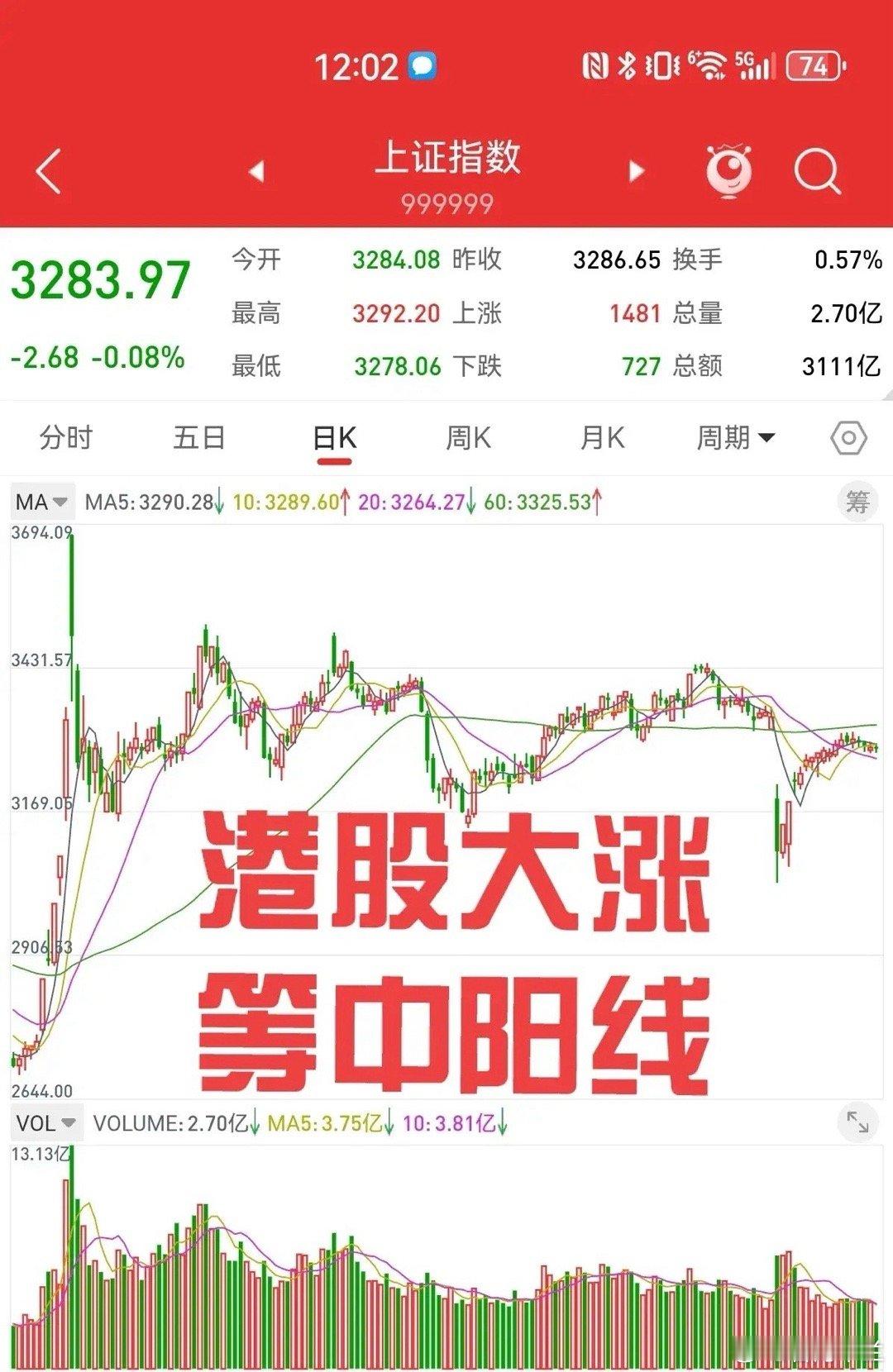 5月5日，节前最后一个交易日，港股大幅上涨1.74%，距离回补四月初的跳空缺口，