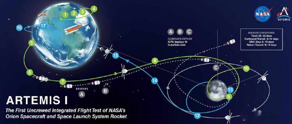 阿耳忒弥斯2号任务（含SLS火箭+猎户座飞船+发射运营）总成本40–