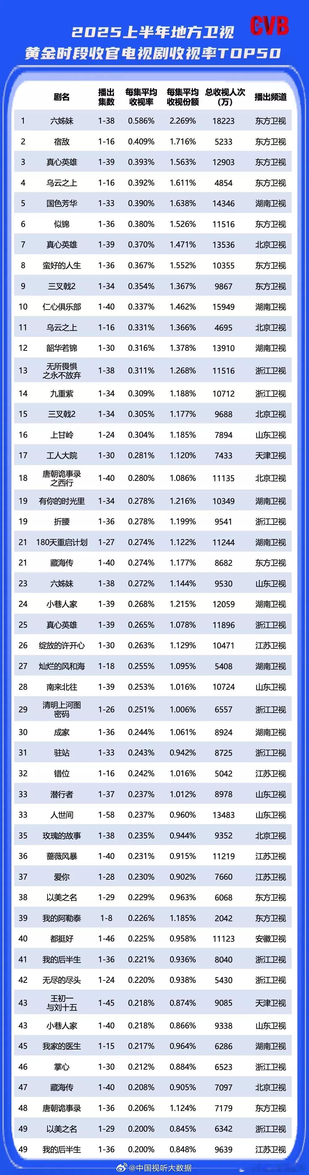 2025上半年CVB卫视黄金时段收官电视剧收视率TOP50，卫视数据很惨烈，但相