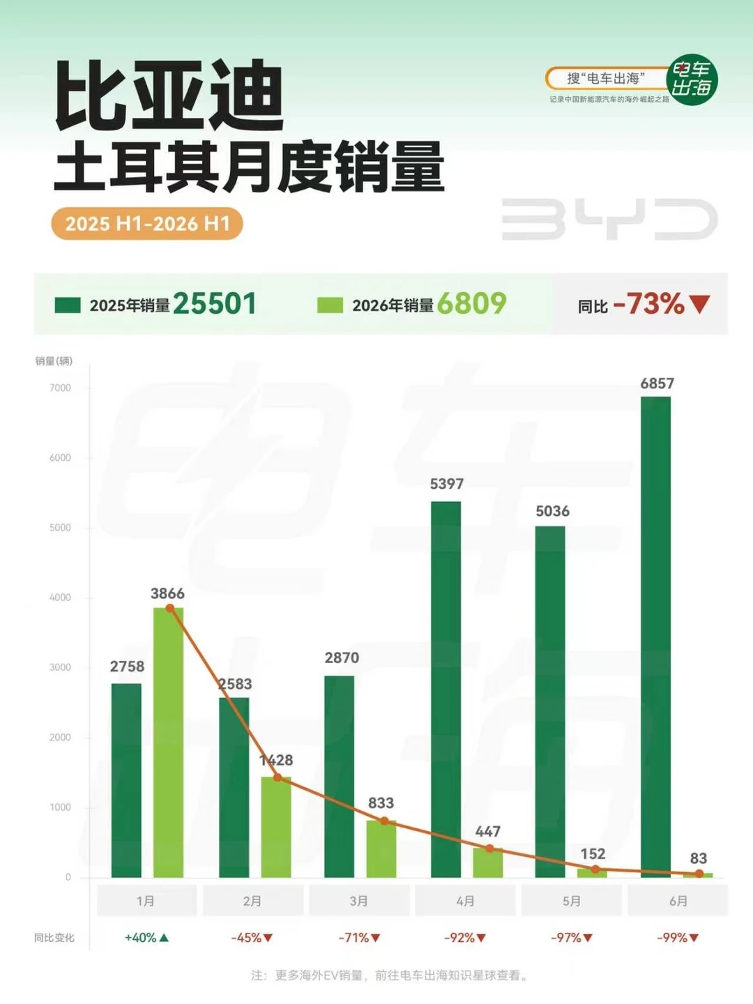 比亚迪土耳其一夜回到解放前？