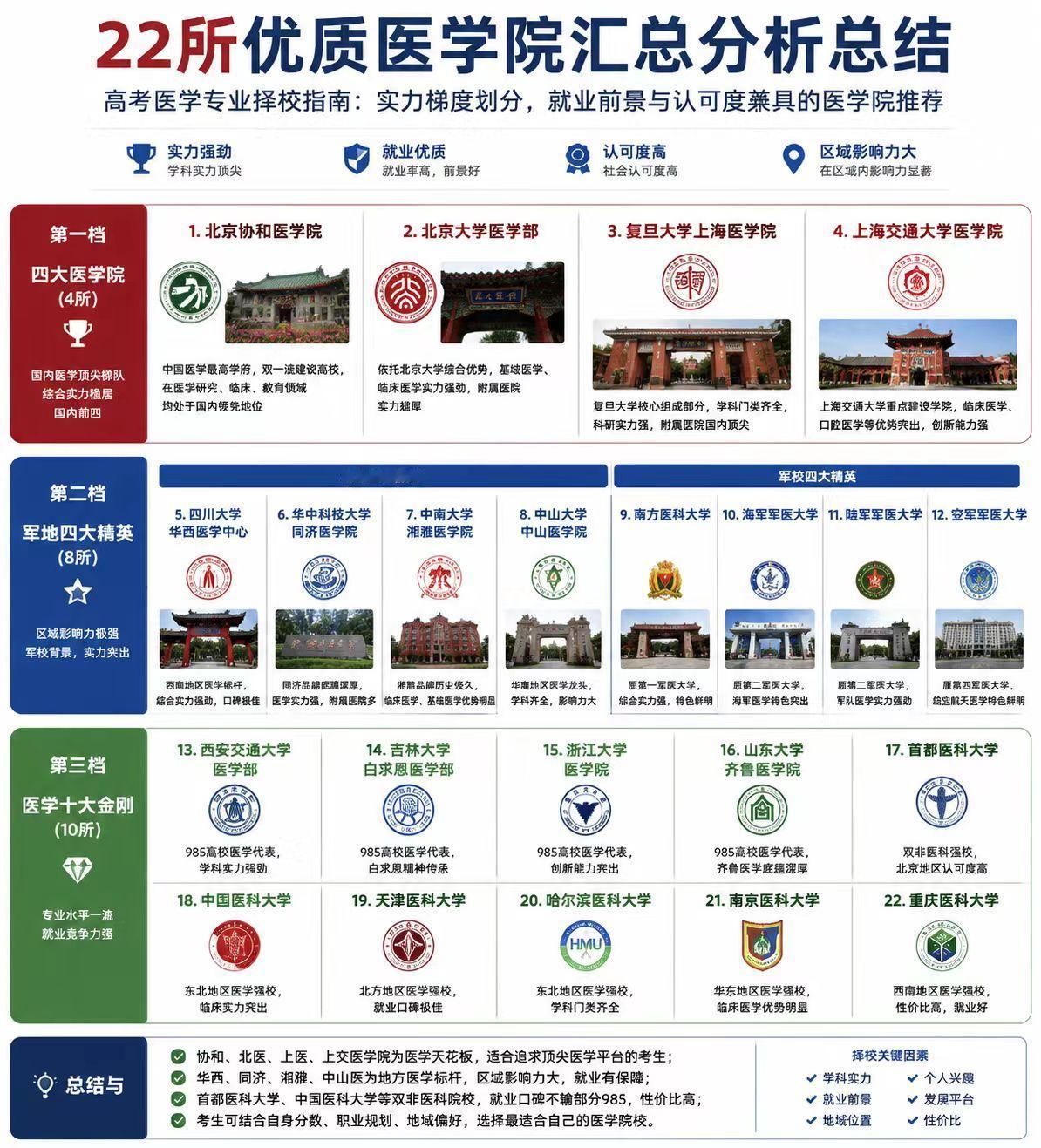 这份22所优质医学院校汇总，按实力划分为三大梯队。第一档四大医学院是国内医学