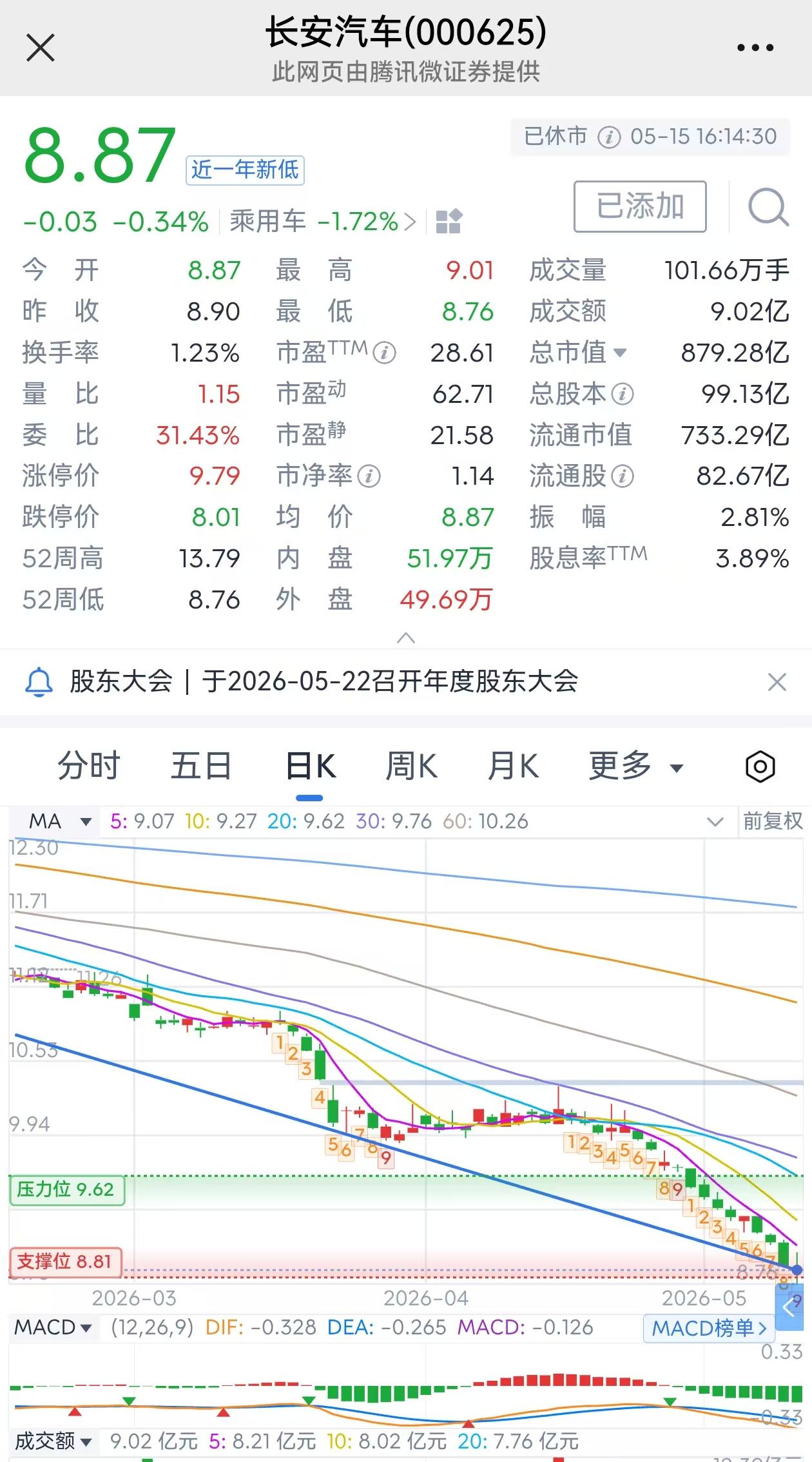 这个长安汽车是发生了什么，股价既然跌得这么严重，公司基本面没有问题，股息率也接近
