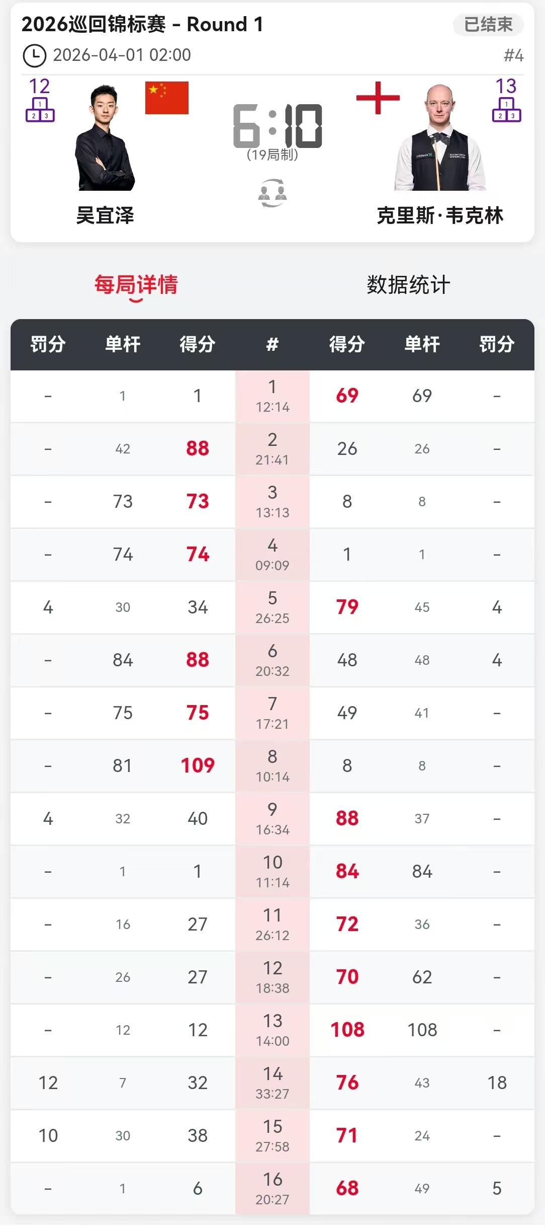 巡回赛八强出炉，吴宜泽6-2领先，被对手8连鞭淘汰。今天丁俊晖生日，主任生日快乐