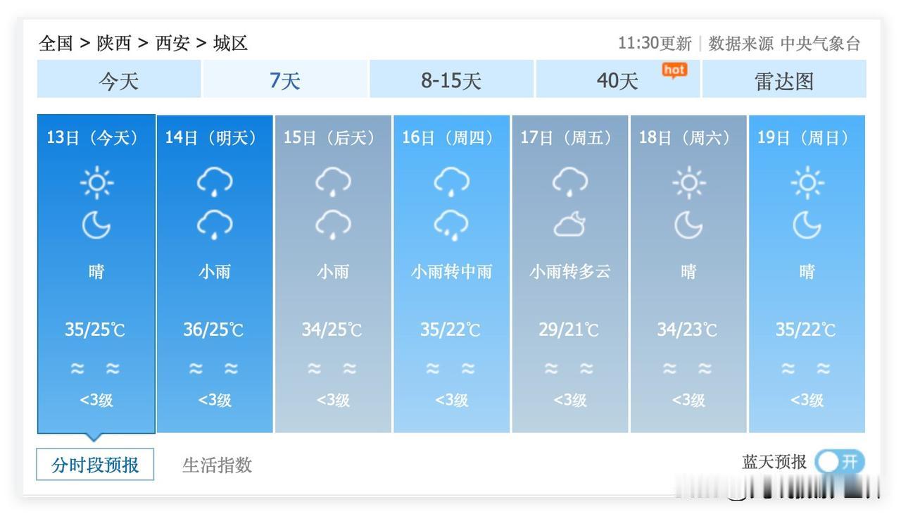 1个坏消息，1个好消息！陕西省西安市，7月14日到16日，每天都要下雨，但是，最