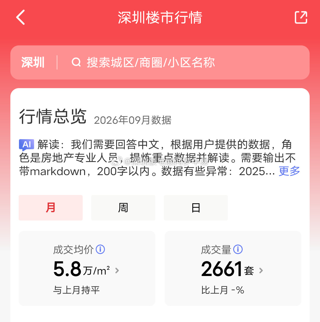 从贝壳找房与乐有家找房APP的展示数据来看，9月份相比8月份没有明显的变化。​贝壳找房的成交均价4.