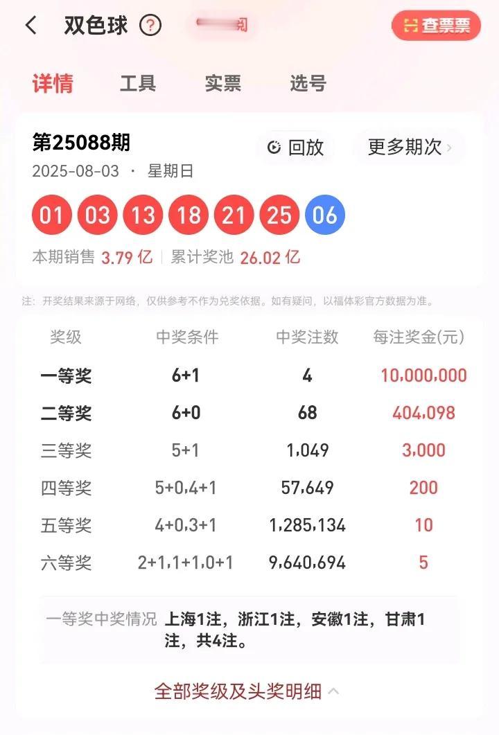 8月3日星期日，双色球开奖号码：01、03、13、18、21、25—06。本期双