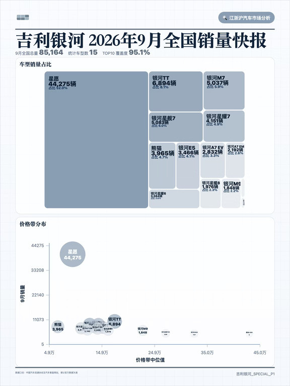 吉利银河26年9月销量环比表现一览